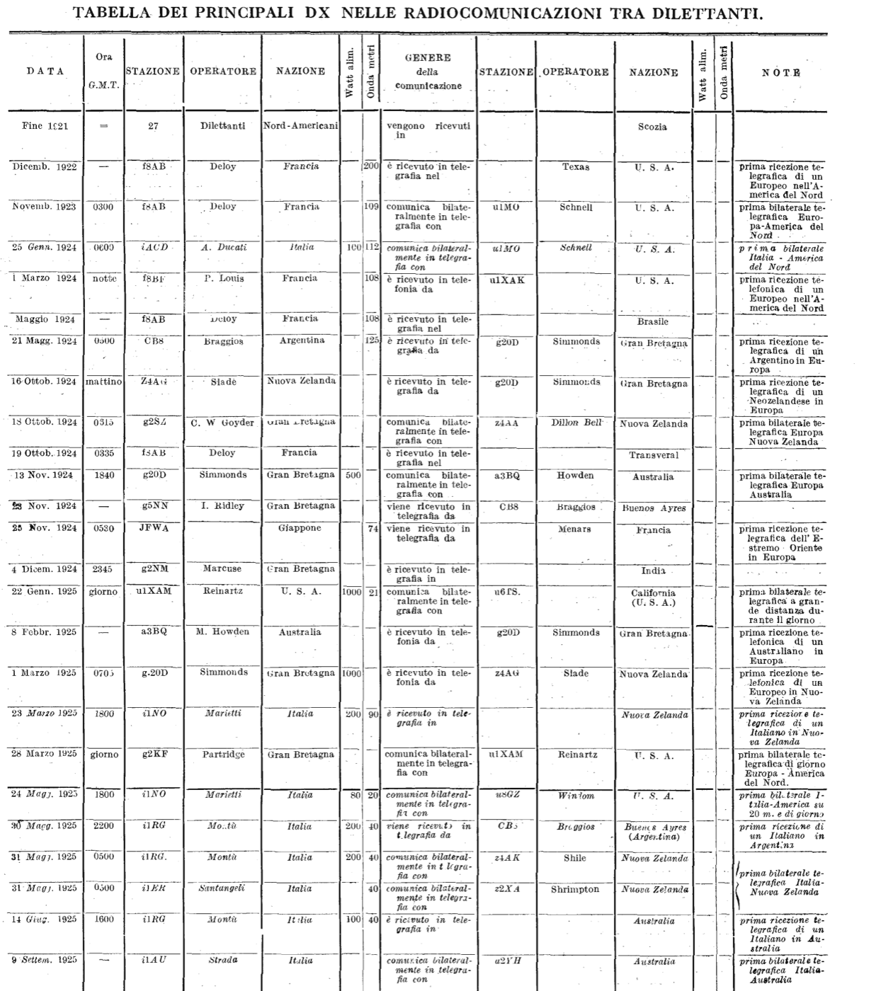 Il Radio Giornale, May 1926, page 17: table of the principal amateur DX records
