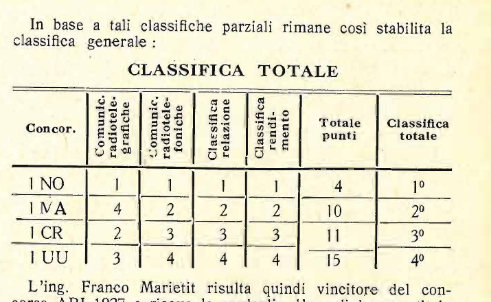 Il Radio Giornale, June 1928, page 29: final standings of the A.R.I. 1927 contest